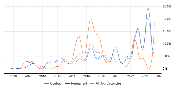 Job vacancy trend for Python in Woking