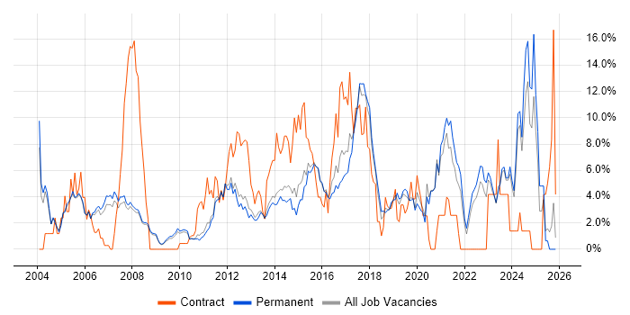 QA job vacancy trend in Woking