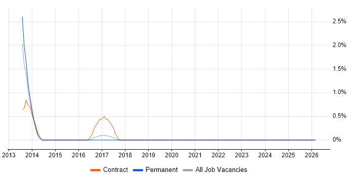 Rapid Prototyping job vacancy trend in Woking