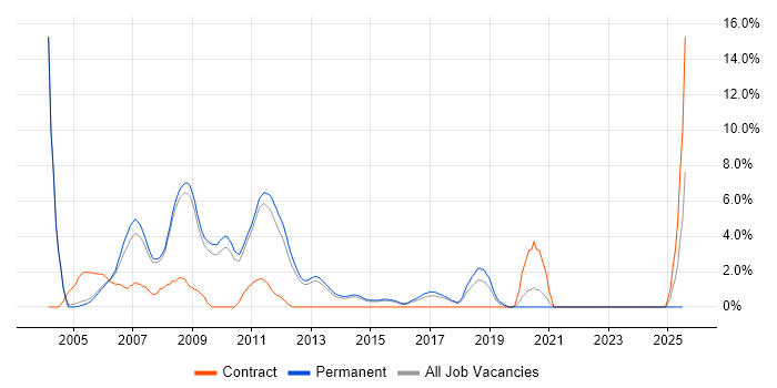 Job vacancy trend for RDBMS in Woking