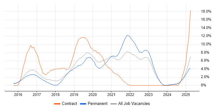 Job vacancy trend for React in Woking