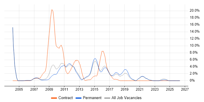 Red Hat job vacancy trend in Woking