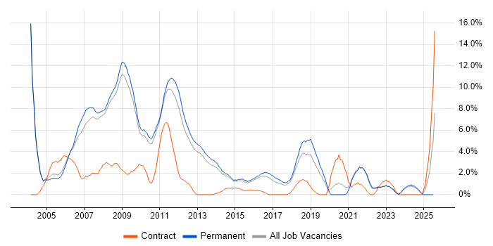 Job vacancy trend for Relational Database in Woking