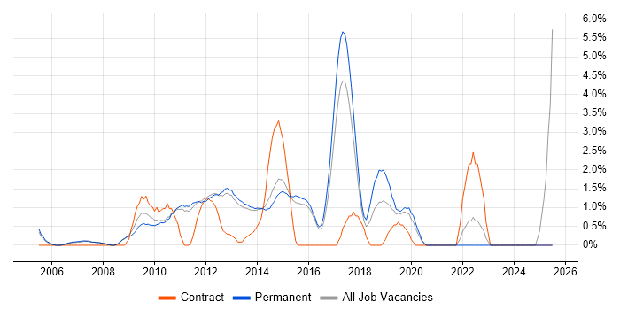 Job vacancy trend for Release Management in Woking