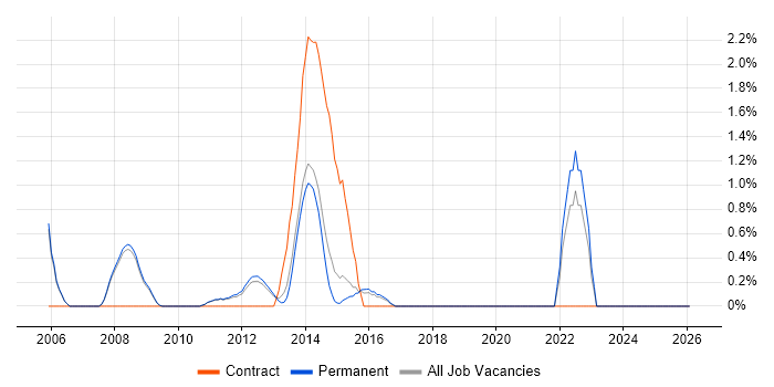 Report Analyst job vacancy trend in Woking