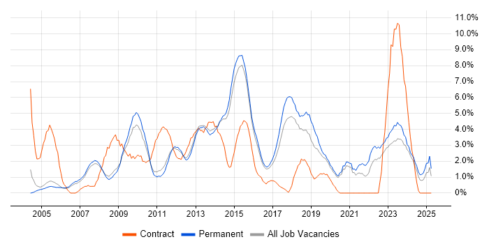 Job vacancy trend for Requirements Gathering in Woking Job vacancy trend for Requirements Gathering in Woking