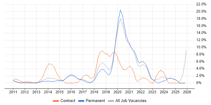 REST job vacancy trend in Woking