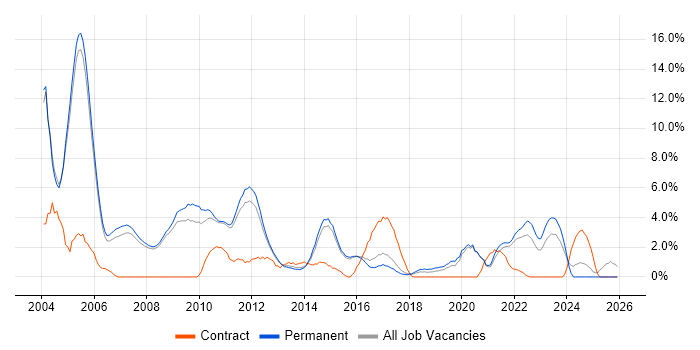 Risk Management job vacancy trend in Woking