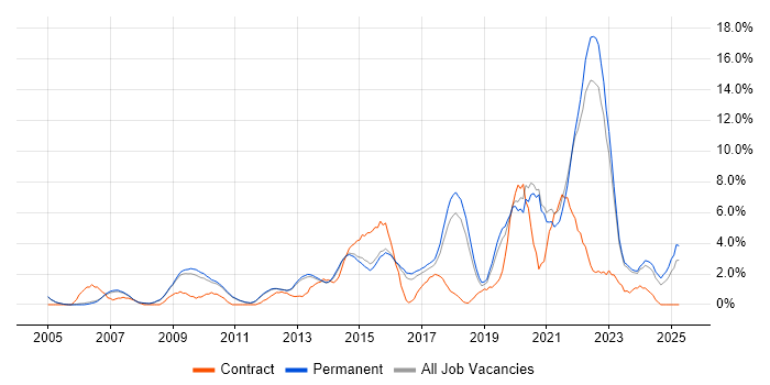 Job vacancy trend for Roadmaps in Woking Job vacancy trend for Roadmaps in Woking