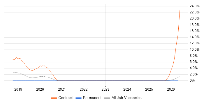 Route 53 job vacancy trend in Woking