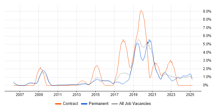 Job vacancy trend for Salesforce in Woking Job vacancy trend for Salesforce in Woking