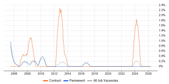 SAP Architect job vacancy trend in Woking