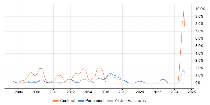 Job vacancy trend for SAP FI/CO in Woking