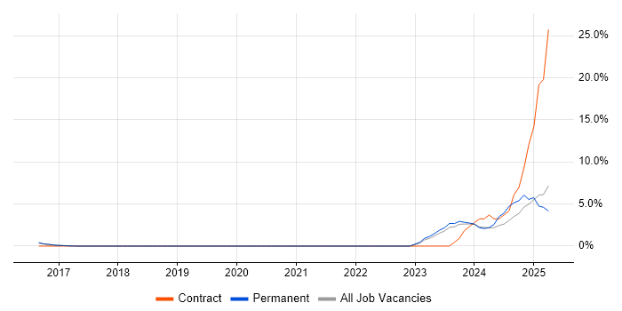 Job vacancy trend for SAP S/4HANA in Woking