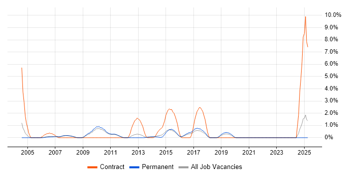 Job vacancy trend for SAP Support in Woking