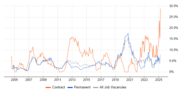 Job vacancy trend for SAP in Woking