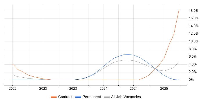 Job vacancy trend for SC Cleared Software Engineer in Woking