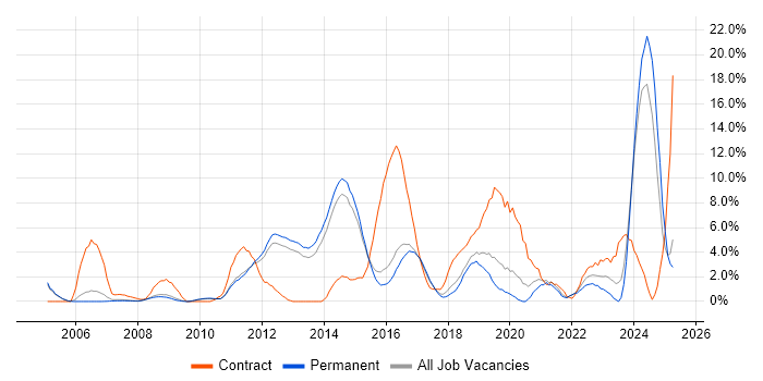 Job vacancy trend for SC Cleared in Woking