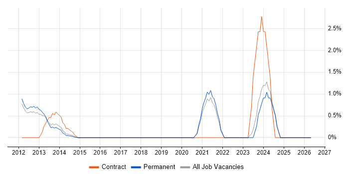SCADA job vacancy trend in Woking