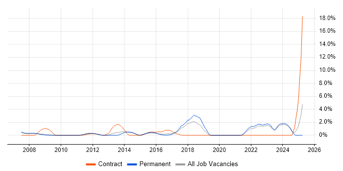 Job vacancy trend for Scenario Testing in Woking