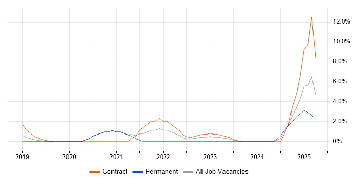 Job vacancy trend for SD-WAN in Woking