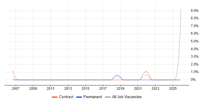 Secure Coding job vacancy trend in Woking