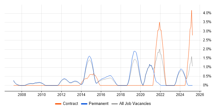 Job vacancy trend for Security Architecture in Woking Job vacancy trend for Security Architecture in Woking