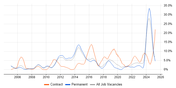 Job vacancy trend for Security Cleared in Woking