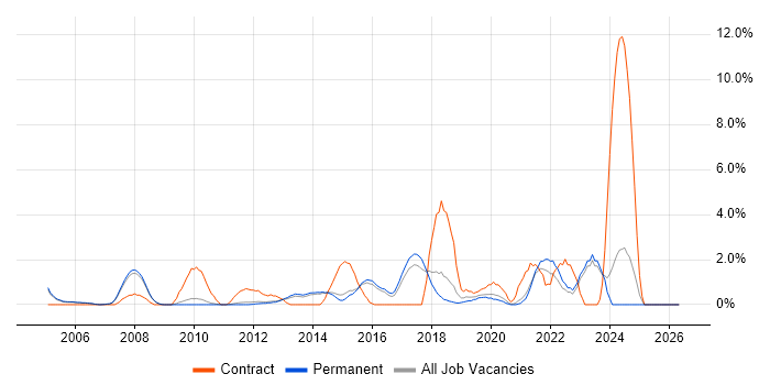 Security Engineer job vacancy trend in Woking