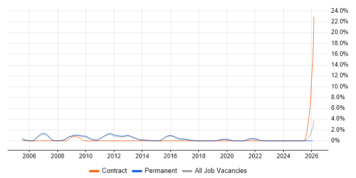 Security Management job vacancy trend in Woking