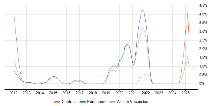 Job vacancy trend for Security Operations in Woking Job vacancy trend for Security Operations in Woking