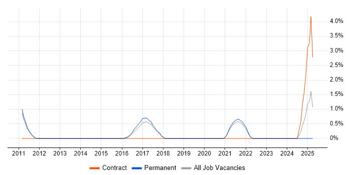 Job vacancy trend for Security Posture in Woking