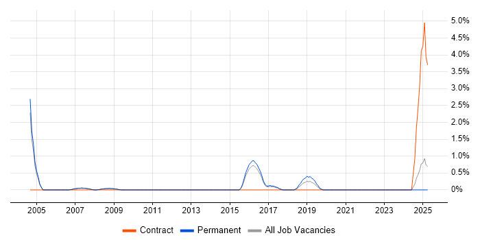 Job vacancy trend for Senior Data Warehouse Specialist in Woking