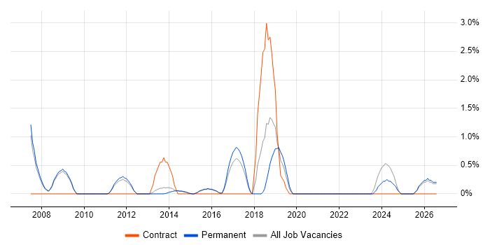Senior Systems Engineer job vacancy trend in Woking