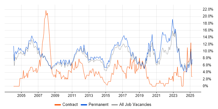 Job vacancy trend for Senior in Woking