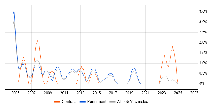 Server Engineer job vacancy trend in Woking