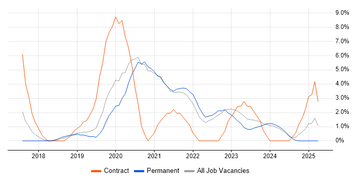 Job vacancy trend for Serverless in Woking Job vacancy trend for Serverless in Woking