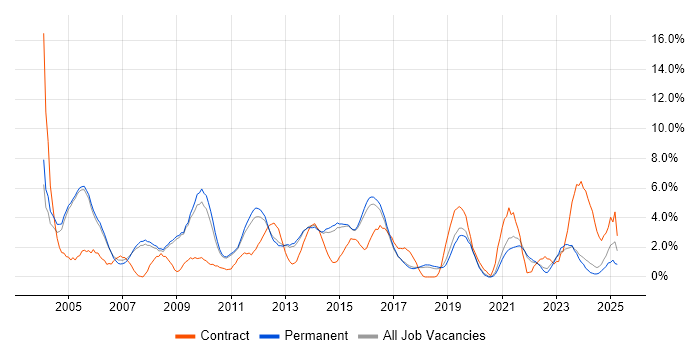 Job vacancy trend for Service Delivery in Woking Job vacancy trend for Service Delivery in Woking
