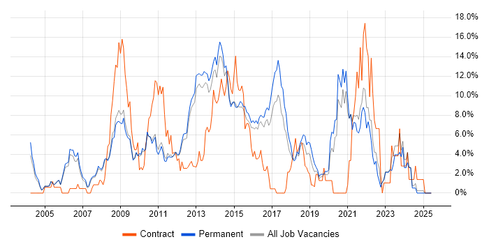 Job vacancy trend for SharePoint in Woking