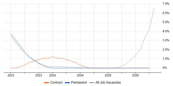 Site Reliability Engineer job vacancy trend in Woking