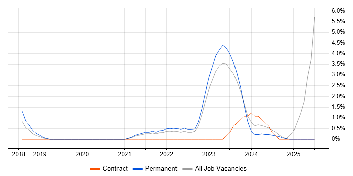 Job vacancy trend for Site Reliability Engineering in Woking