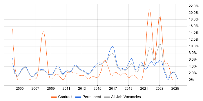 Job vacancy trend for SLA in Woking