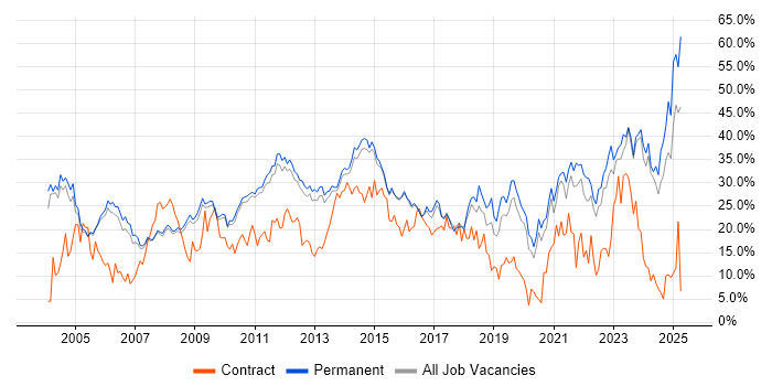 Job vacancy trend for Social Skills in Woking