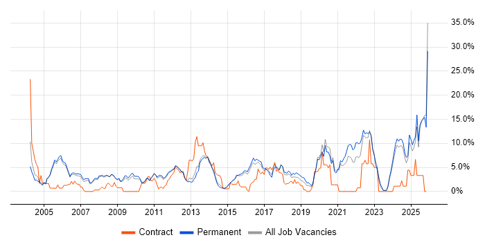 Software Engineer job vacancy trend in Woking