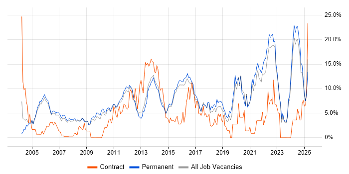 Job vacancy trend for Software Engineering in Woking