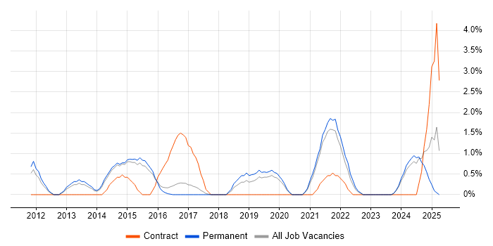 Job vacancy trend for SolarWinds in Woking