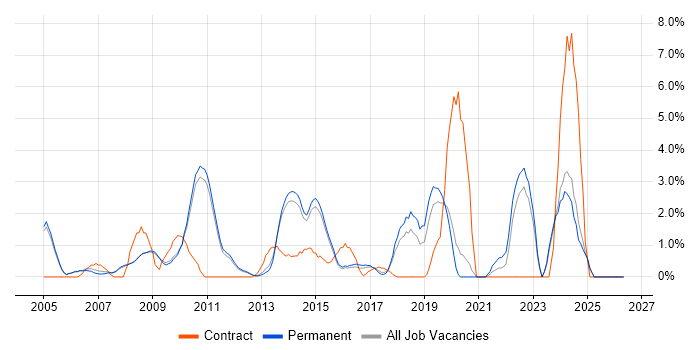 Solutions Architect job vacancy trend in Woking