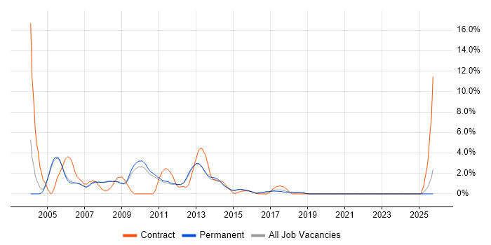SQL Server Developer job vacancy trend in Woking