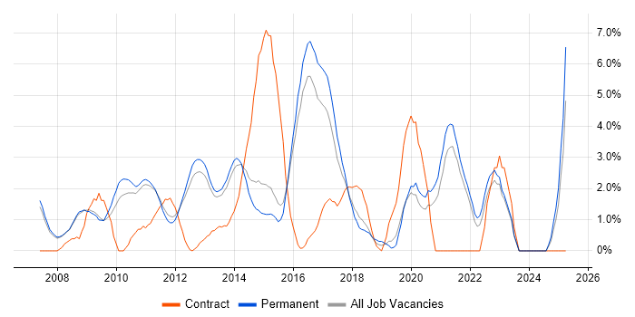 Job vacancy trend for SQL Server Integration Services in Woking Job vacancy trend for SQL Server Integration Services in Woking