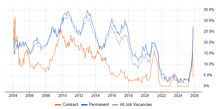 SQL Server job vacancy trend in Woking